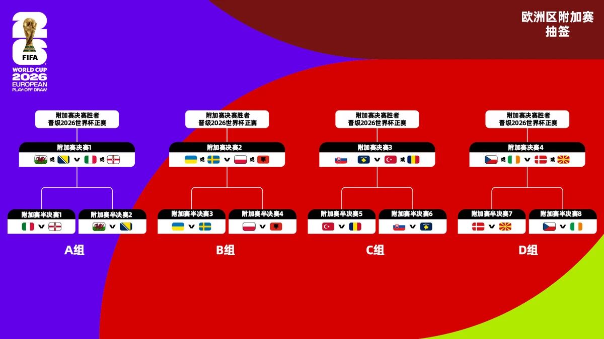 2026美加墨世界杯分档出炉 中国队提前出局