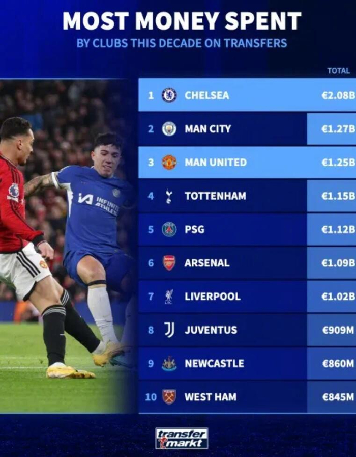 切尔西十年转会支出领跑英超豪门